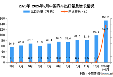 2026年1-2月中國汽車出口數(shù)據(jù)統(tǒng)計分析：出口量同比增長57.9%