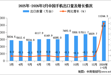 2026年1-2月中國手機出口數(shù)據(jù)統(tǒng)計分析：出口量11244.3萬臺