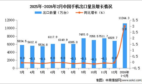 2026年1-2月中国手机出口数据统计分析：出口量11244.3万台
