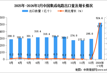 2026年1-2月中國集成電路出口數(shù)據(jù)統(tǒng)計分析：出口量同比增長13.7%