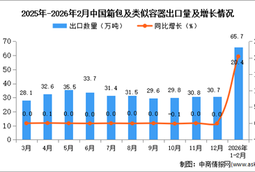 2026年1-2月中國陶瓷產(chǎn)品出口數(shù)據(jù)統(tǒng)計分析：出口量65.7萬噸