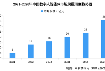 2026年中国数字人智能体市场规模及行业发展前景预测分析（图）