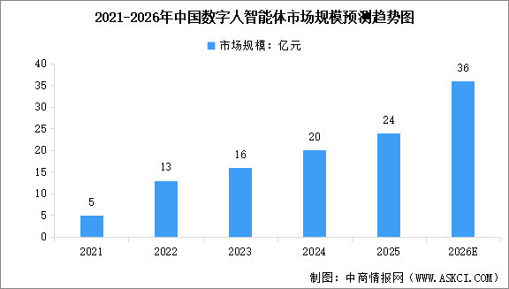 2026年中國數字人智能體市場規(guī)模及行業(yè)發(fā)展前景預測分析（圖）