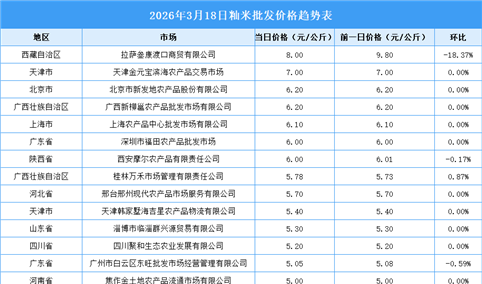 2026年3月19日全国各地最新大米价格行情走势分析