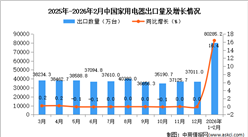 2026年1-2月中国家用电器出口数据统计分析：出口量80285.2万台
