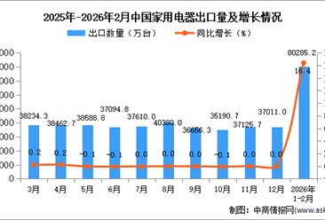 2026年1-2月中國家用電器出口數(shù)據(jù)統(tǒng)計分析：出口量80285.2萬臺