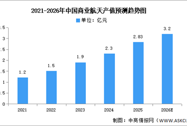 2026年中国商业航天总产值及重点企业布局情况预测分析（图）