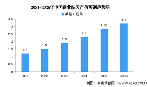 2026年中国商业航天总产值及重点企业布局情况预测分析（图）