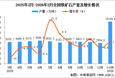 2026年1-2月全国铁矿石产量数据统计分析