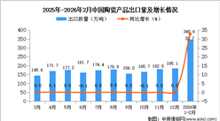 2026年1-2月中国陶瓷产品出口数据统计分析：出口量348.6万吨