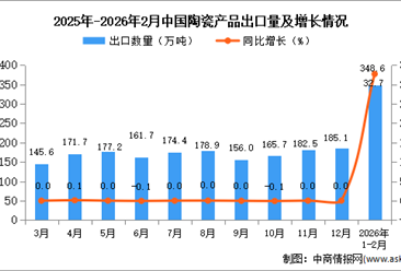 2026年1-2月中國陶瓷產(chǎn)品出口數(shù)據(jù)統(tǒng)計分析：出口量348.6萬噸