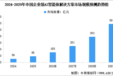 2026年中国企业级AI智能体市场规模及行业发展前景预测分析（图）