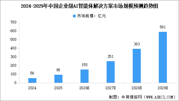 2026年中國企業(yè)級AI智能體市場規(guī)模及行業(yè)發(fā)展前景預測分析（圖）