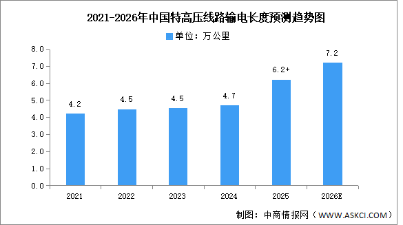 2026年中國特高壓線路長度及跨區(qū)跨省輸電能力預測分析（圖）