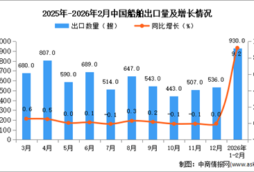 2026年1-2月中國船舶出口數(shù)據(jù)統(tǒng)計分析：出口量930艘
