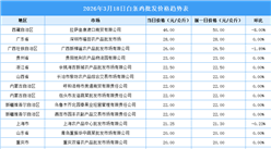 2026年3月19日全國各地最新白條雞價格行情走勢分析