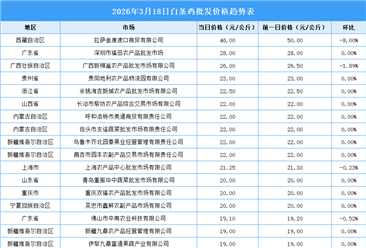 2026年3月19日全國(guó)各地最新白條雞價(jià)格行情走勢(shì)分析