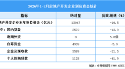 2026年1-2月全国房地产开发投资同比下降11.1%（附图表）
