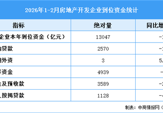2026年1-2月全国房地产开发投资同比下降11.1%（附图表）