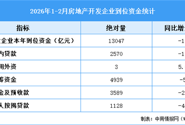 2026年1-2月全国房地产开发投资同比下降11.1%（附图表）