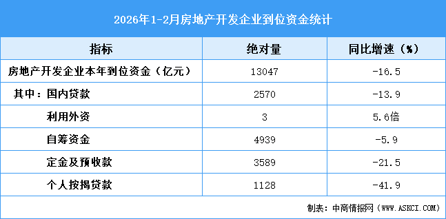 2026年1-2月全國房地產開發(fā)投資同比下降11.1%（附圖表）