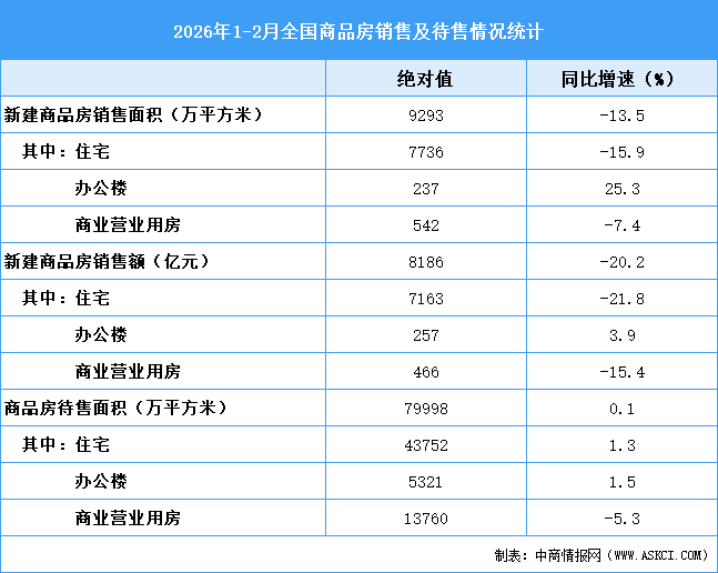 2026年1-2月全國房地產開發(fā)經營和銷售情況（附圖表）