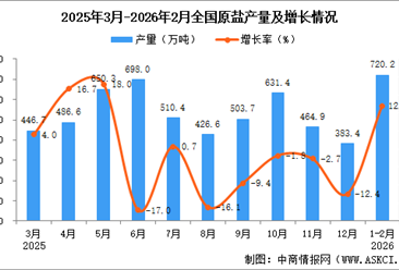 2026年1-2月全国原盐产量数据统计分析