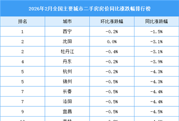 2026年2月全国二手房房价涨跌排行榜：深圳房价下降（图）