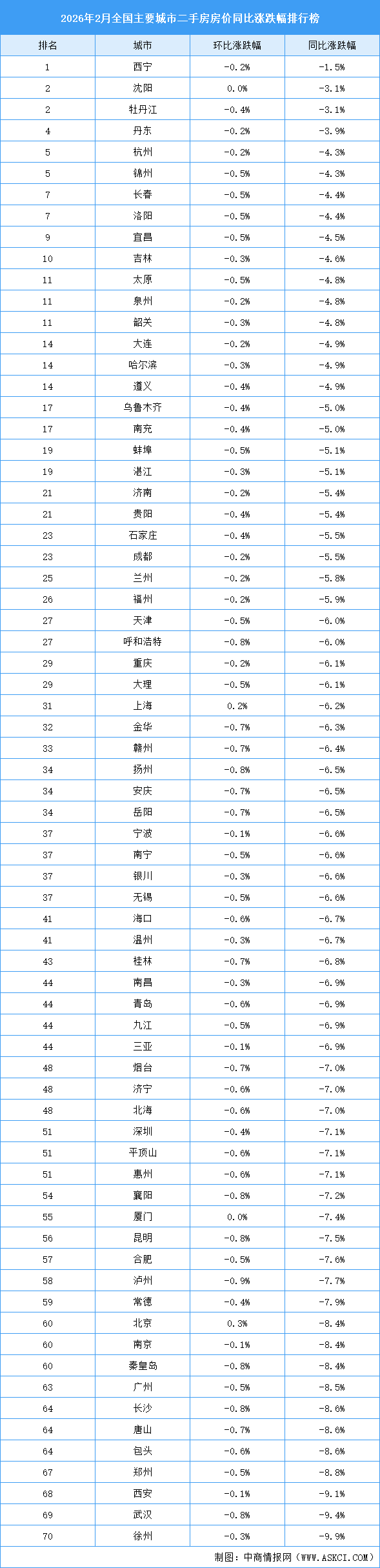 2026年2月全國二手房房價漲跌排行榜：深圳房價下降（圖）