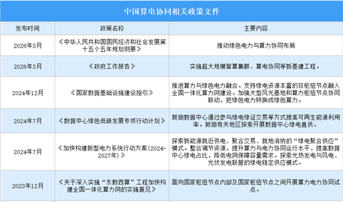 算电协同上升为国家战略 算电协同发展机遇如何？（图）