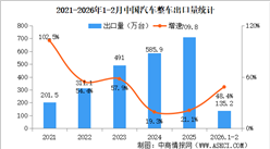 2026年1-2月中國汽車出口情況：新能源汽車出口量同比增長1.1倍（圖）
