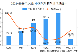 2026年1-2月中國汽車出口情況：新能源汽車出口量同比增長1.1倍（圖）