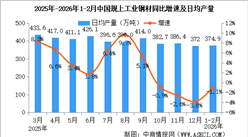 2026年1-2月中國規(guī)上工業(yè)增加值增長6.3% 制造業(yè)增長6.6%（圖）