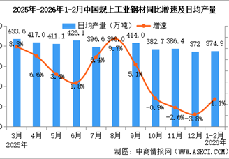 2026年1-2月中國規(guī)上工業(yè)增加值增長6.3% 制造業(yè)增長6.6%（圖）