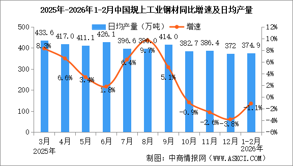2026年1-2月中國規(guī)上工業(yè)增加值增長6.3% 制造業(yè)增長6.6%（圖）