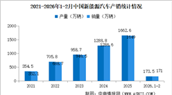2026年2月中国新能源汽车产销情况：出口同比增长1.1倍（图）