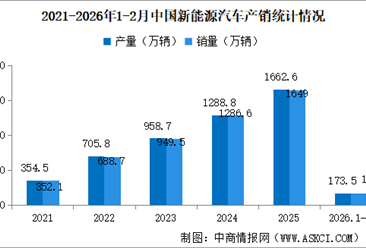 2026年2月中国新能源汽车产销情况：出口同比增长1.1倍（图）