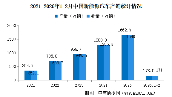 2026年2月中國新能源汽車產銷情況：出口同比增長1.1倍（圖）