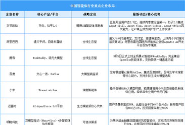 2026年全球智能体市场规模预测及行业重点企业分析（图）