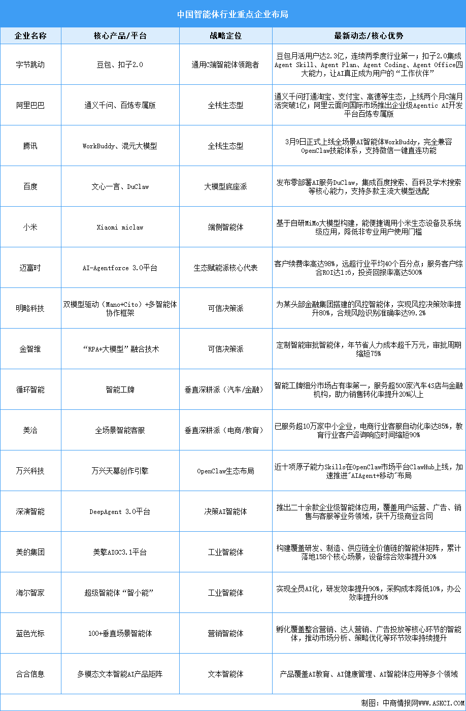 2026年全球智能體市場規(guī)模預測及行業(yè)重點企業(yè)分析（圖）