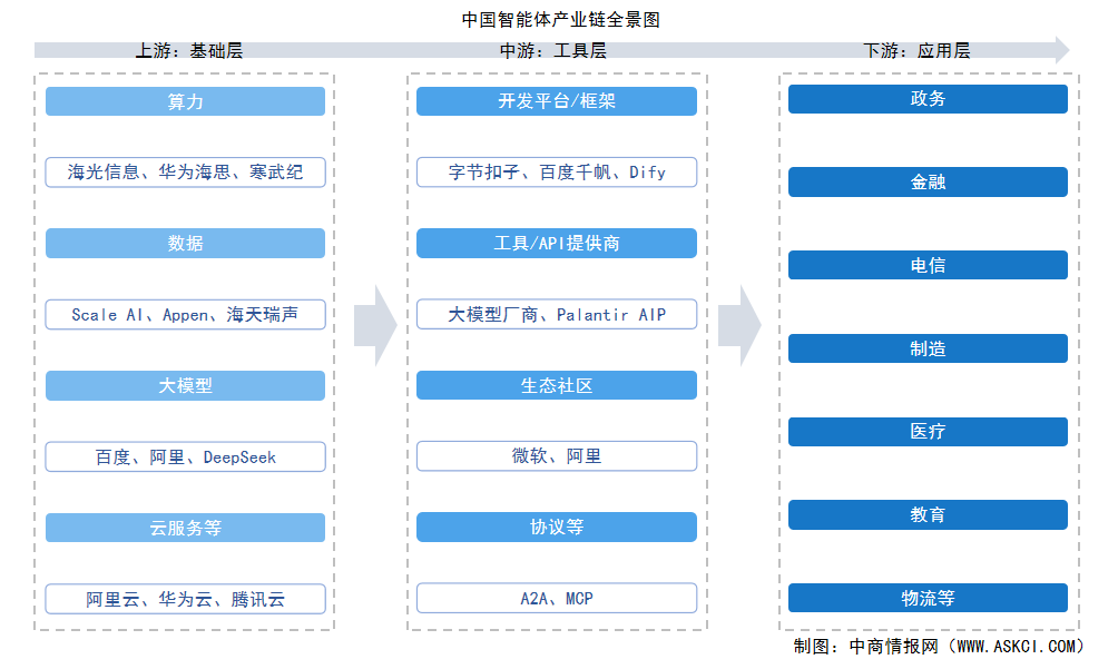 2026年中國智能體產業(yè)鏈圖譜及投資布局分析（附產業(yè)鏈全景圖）