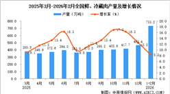 2026年1-2月全国鲜、冷藏肉产量数据统计分析