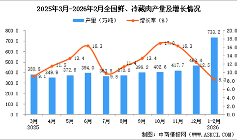 2026年1-2月全国鲜、冷藏肉产量数据统计分析