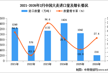 2026年1-2月中国大麦进口数据统计分析：进口量同比增长27.4%