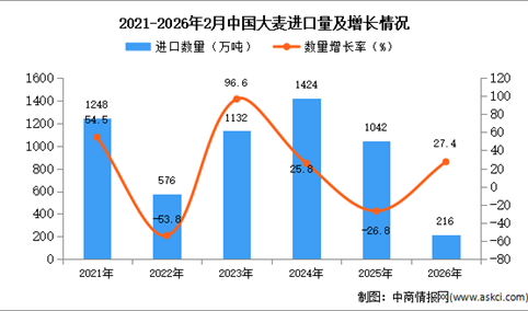 2026年1-2月中国大麦进口数据统计分析：进口量同比增长27.4%