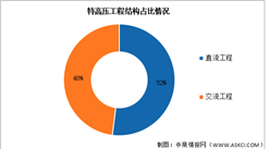 2026年中國特高壓工程累計(jì)數(shù)量及結(jié)構(gòu)占比預(yù)測分析（圖）