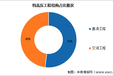 2026年中国特高压工程累计数量及结构占比预测分析（图）