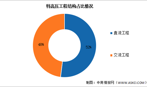 2026年中国特高压工程累计数量及结构占比预测分析（图）