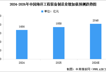 2026年中國海洋工程裝備制造業(yè)增加值預測及行業(yè)重點企業(yè)分析（圖）