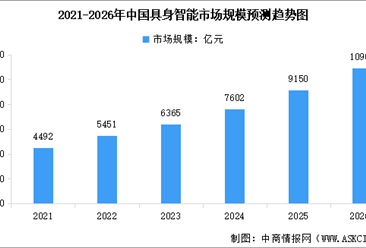 2026年中國(guó)具身智能市場(chǎng)規(guī)模及行業(yè)發(fā)展前景預(yù)測(cè)分析（圖）